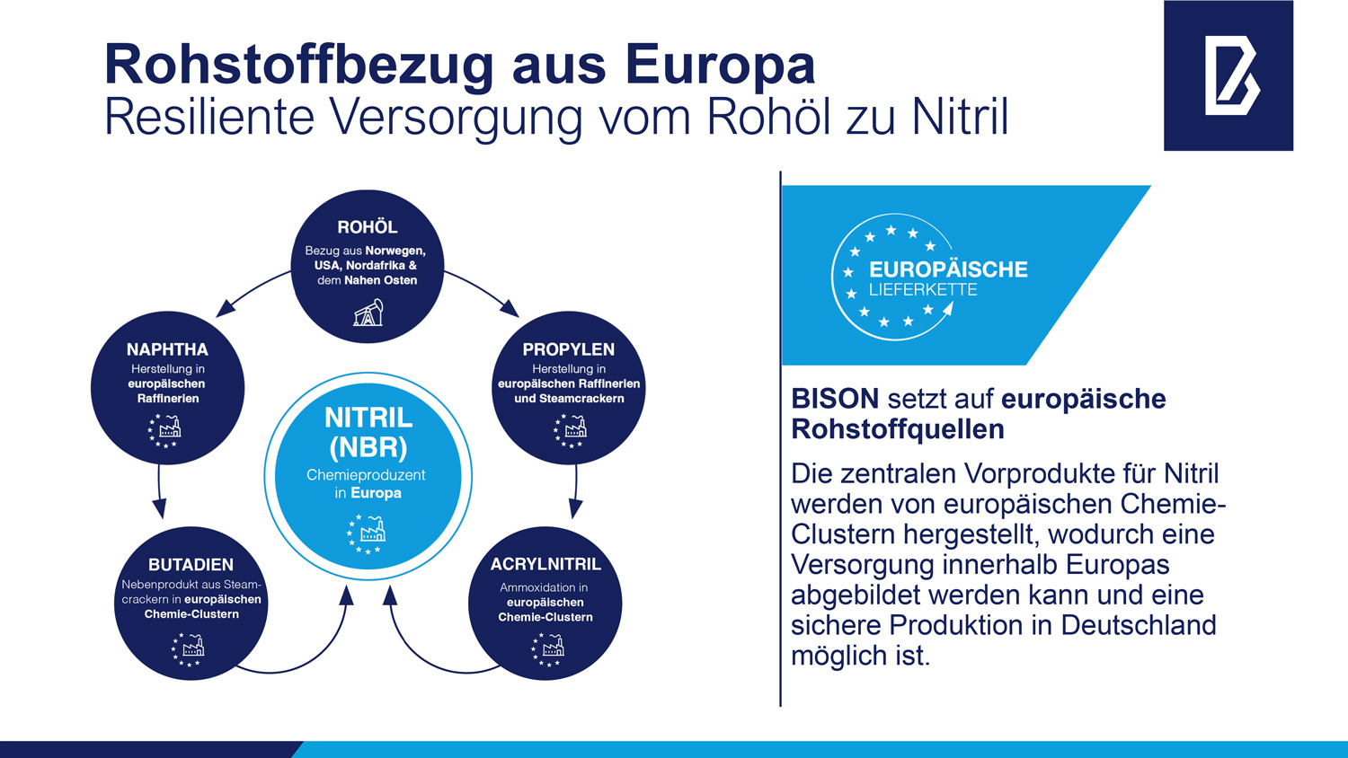 Infografik zum europäischen Rohstoffbezug für Nitril (NBR) mit der Lieferkette von Rohöl über Naphtha, Propylen, Butadien und Acrylnitril bis zur Nitrilproduktion in Europa.