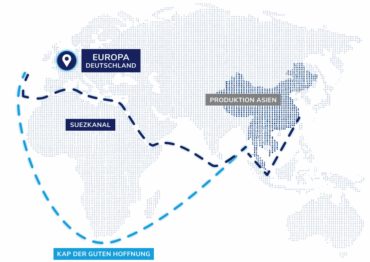 Globale Lieferketten: Produktion in Asien, Suezkanal, Kap der Guten Hoffnung und Europa/Deutschland