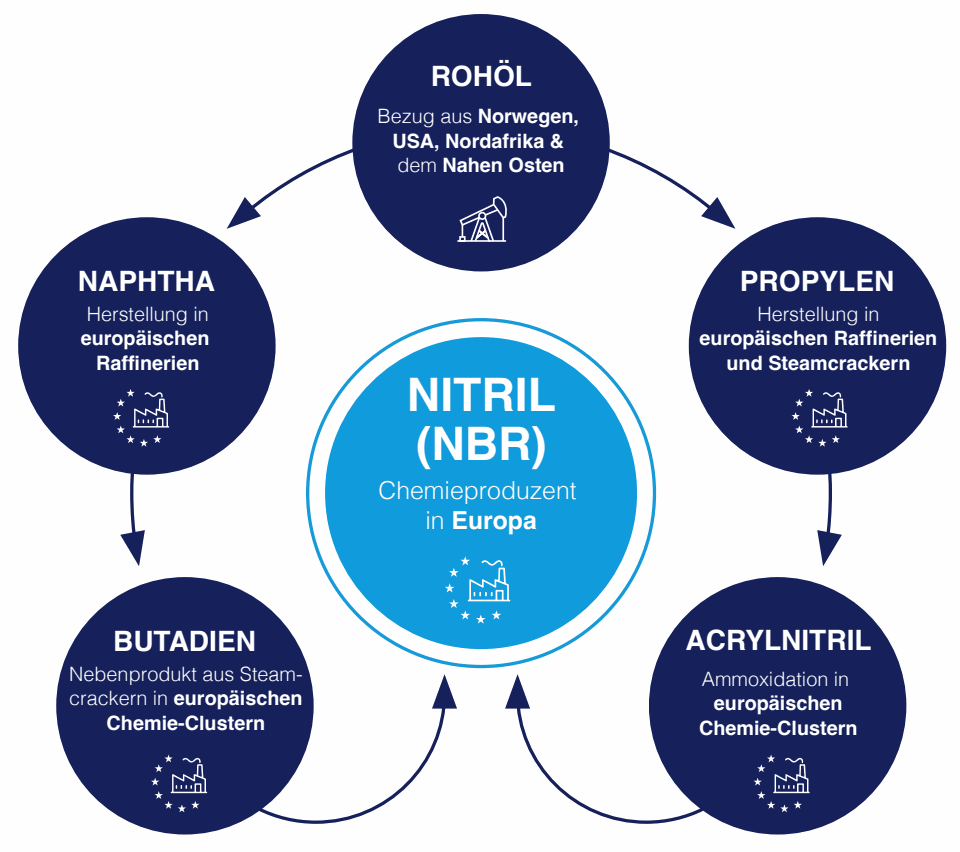 Vom Rohöl über Naphtha und Propylen, Butadien und Acrylnitril zum Nitril (NBR): Herstellung in europäischen Raffinerien und Chemie-Clustern.